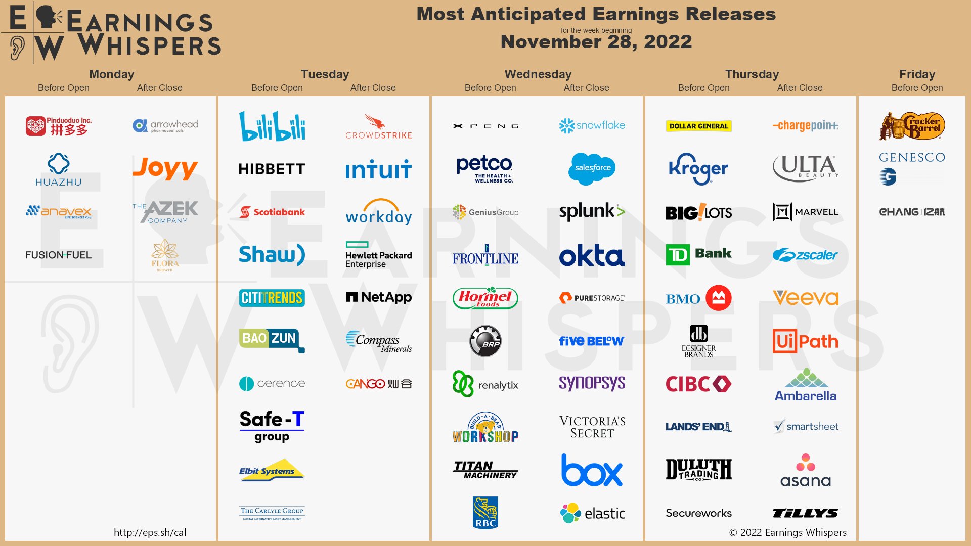 The most anticipated earnings releases scheduled for the week are Pinduoduo #PDD, CrowdStrike #CRWD, Snowflake #SNOW, Salesforce #CRM, Dollar General #DG, Kroger #KR, XPeng #XPEV, ChargePoint #CHPT, ULTA Beauty #ULTA, and Huazhu #HTHT