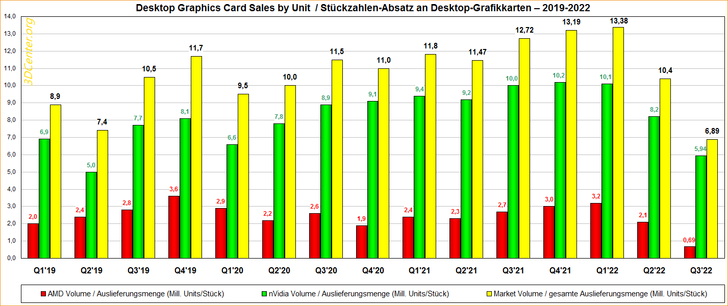 on Twitter "Desktop Graphics Card Sales by Unit 20192022