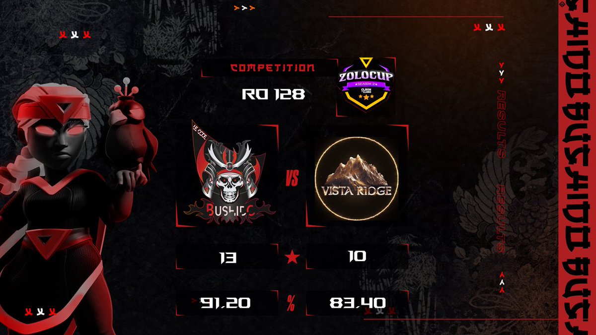 🏆<a href="/ZoloCup_/">ZoloCup</a> 
☑️Day 1 
1️⃣RO128 Vs @Chacha_Esports 
2️⃣RO64 Vs @VistaRidgeCoC 

Great start in this competition🔥
GG’s to our opponents!

🔪TRIPLES🔪
⭐️⭐️⭐️<a href="/JochemClash/">*Jochem*</a> x2
⭐️⭐️⭐️<a href="/QcLuckycoc/">Qc Lucky</a> 
⭐️⭐️⭐️<a href="/souf_DL/">Souf</a> 
⭐️⭐️⭐️<a href="/Kevinclsh/">Kevin</a> x2

#ClashOfClans #eSport #Bushido
