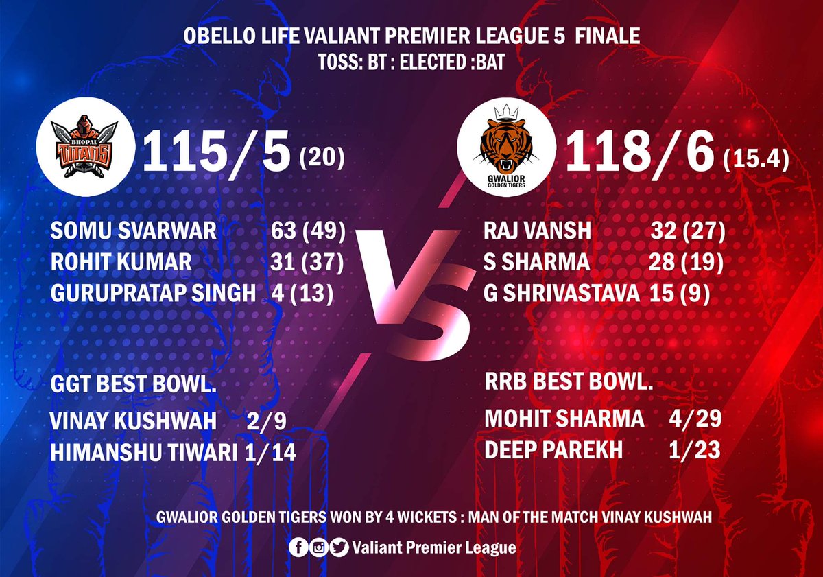 vpl2020's tweet photo. #ObelloLifeVPL5 Final 🏟️ Champions  Gwalior Golden Tigers

#ValiantforGoodCause #ValiantVPL #ValiantPremierLeague #VPLinGwalior #Cricket https://t.co/VeBcdbJ8OD