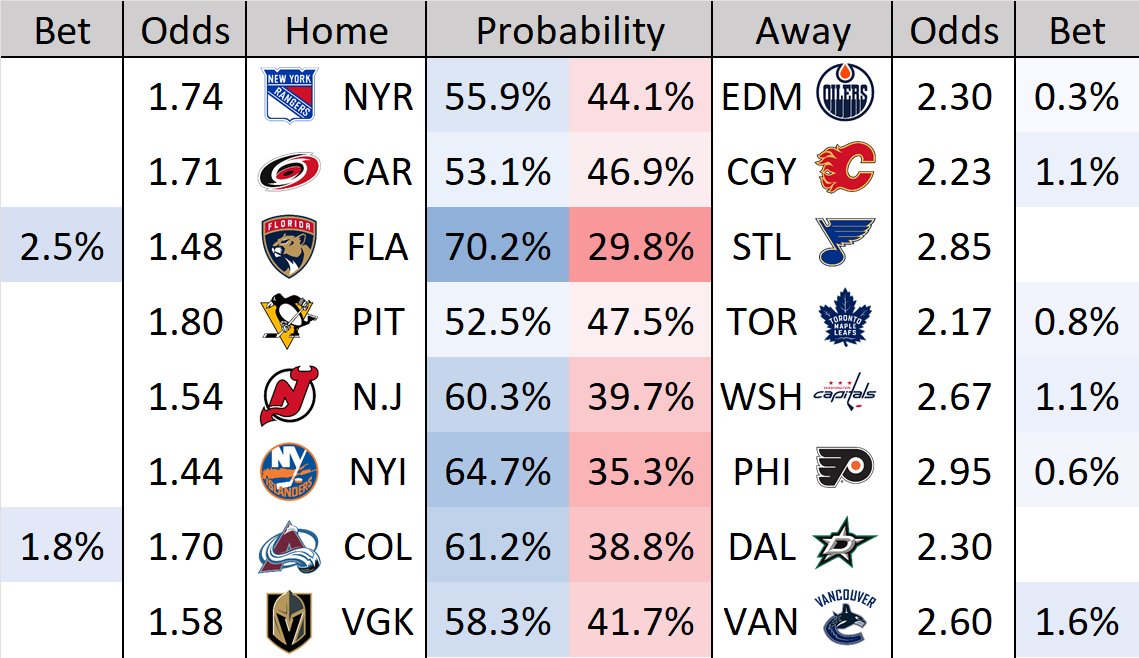 hockeystatistics on Twitter "Game Projections for November 26th https