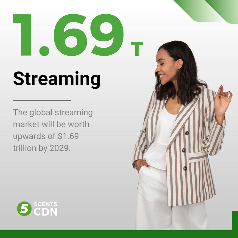 5centsCDN's tweet image. 📊 According to Fortune Business Insights, the global streaming market was worth 372 billion in 2021, with an expected growth of around 19.9 percent per year until 2030, when the industry would be worth $1.69 trillion.

#LiveTranscoding #Streaming #CostOfStreaming