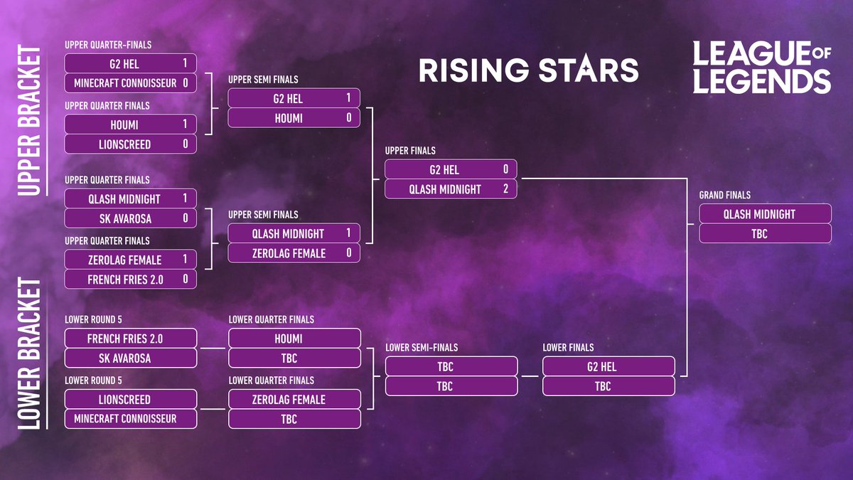 ✨ Rising Stars Bracket ✨ 👀 Here's a quick look at the bracket for Day 2. ⚔️ We'll broadcast @LionscreedGG 🆚 Minecraft Connoisseur tomorrow! 📝 Full results here: bit.ly/RisingStarsNEr…