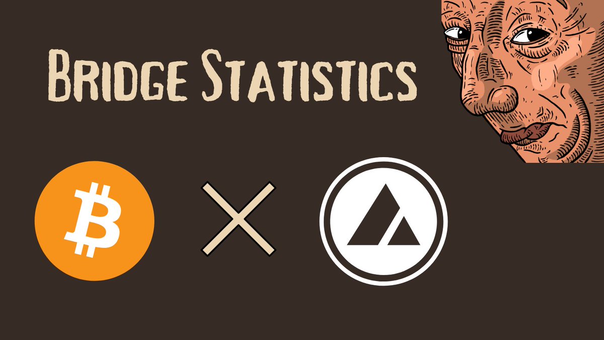 coopernicus01's tweet photo. Yesterday was the 2nd largest inflow of Native Bitcoin into Avalanche via the Bitcoin Bridge.

$6.26m of Bitcoin crossed over.

The Bitcoin bridge ranked 9th amongst all crypto bridges yesterday. https://t.co/IAmzANgifQ