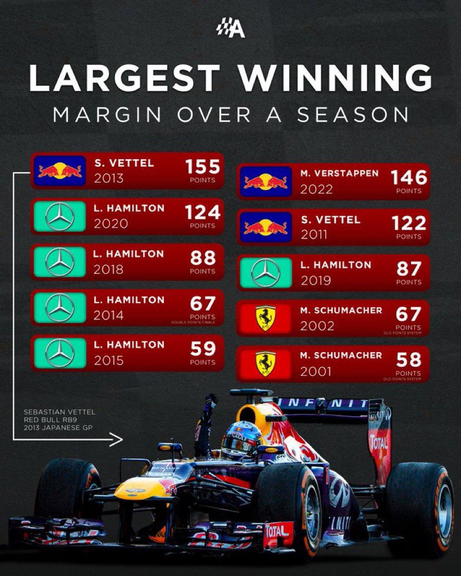 Crazy how Lewis almost achieved the same winning margin in 2020 with 6 less races than Max. Truly the 🐐.