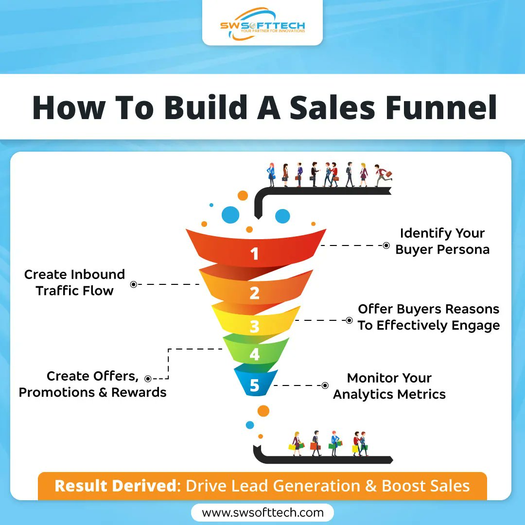 sw_softtech's tweet photo. The sales funnel provides a useful framework to visualize the many stages in the customer journey, analyze your business, and identify areas for improvement.
.
.
.
.
.
#salesfunnel #funnelsales #salesfunnels #salesfunnelstrategist #salesfunnelsuccess #salesfunnelstrategy https://t.co/NW8isKNxhC