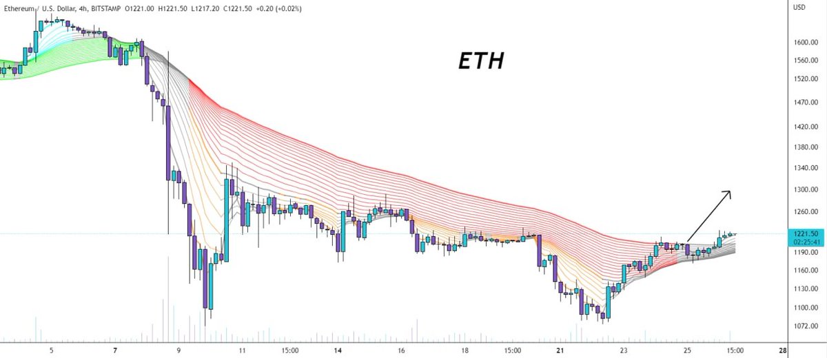 Kathy3599's tweet photo. #eth flipped above the superguppy resistance on 4h👀 https://t.co/wXCdM5iwVY
