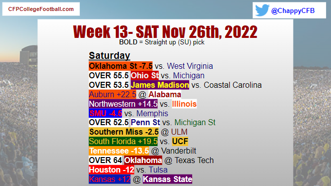 🚨🏈✅🧐Chappy's #CFBPicks #Week13 FRI (99-98-1 ATS, 132-62 SU) 
<a href="/vegassprtsbkguy/">Bryan</a> #NCAAFB #Bets <a href="/chrisfallica/">Chris Fallica</a> <a href="/StanfordSteve82/">Stanford Steve</a> <a href="/ConfCommandos/">Conference Commandos</a> <a href="/cffmwachsman/">CFB Focus 🏈</a> @G5Fpod <a href="/GroupOfFiveGuys/">Group Of Five Guys</a> <a href="/TNTCollegeFoot1/">T'N'T College Football Podcast</a> <a href="/SSN_CollegeFB/">Sidelines - CFB</a> <a href="/JeffreyTheGreek/">JeffreyTheGreek</a> <a href="/Cover3Podcast/">Cover 3 Podcast</a> #CollegeFootball <a href="/ESPNCFB/">ESPN College Football</a> <a href="/CFBONFOX/">FOX College Football</a>
