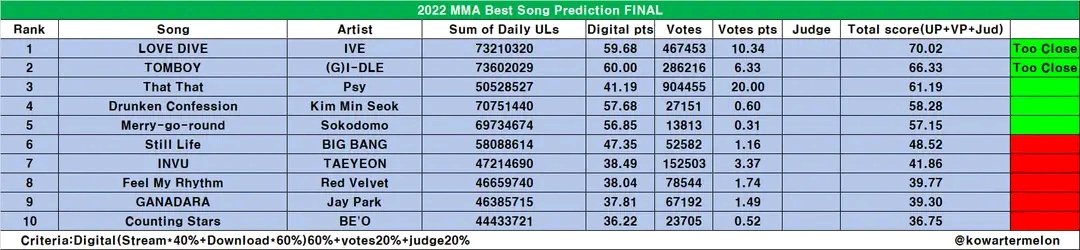 son25875156's tweet photo. its actually easy to rig this win for LD, with this slight difference.. Kakao owns Melon, melon provides the judges, even for me if i am kakao and i have an artist under me, ill grab that chance and give full judge score and give 0 to the contenders.. Its rigged af https://t.co/gH82JFfTOs