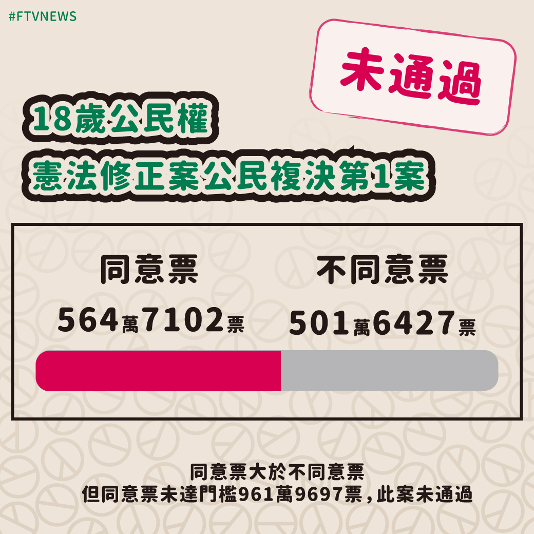 ▌「18歲公民權」公投未通過！距通過門檻還差近400萬票 - 九合一選舉暨 憲法公投今（26）登場，根據中選會數據，雖然同意票多於不同意票，但並未超過門檻961萬9697票，複決「未通過」。 🗳開票看民視！給您完整開票資訊 https://t.co/uHB