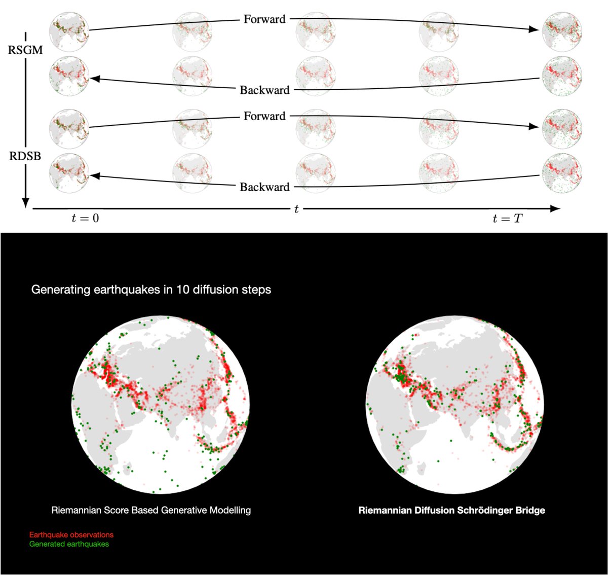 For fellow bridge enthusiasts, check out an extension we carved out from the main based on iterative time reversals - Riemannian Diffusion Schrodinger Bridge

- Accelerates Riemannian diffusions models
- Facilities interpolation based on optimal transport

arxiv.org/abs/2207.03024