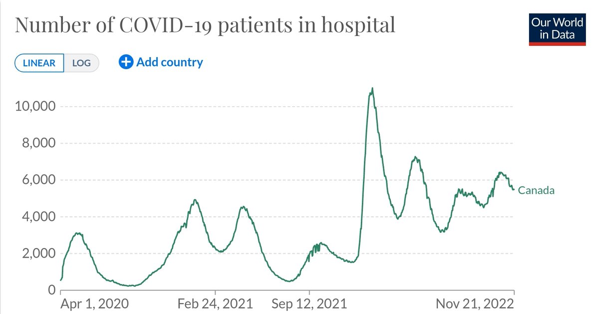 The peaks are not nearly as high as with Omicron BA.1 last winter, but we now have a different issue, which is wave after wave in rapid succession with almost no break in between, and low points that are very high (and getting higher).