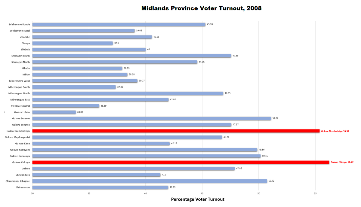 PacheduZW's tweet photo. Yesterday, we exposed how ZEC illegally created more than 16000 double voters in Gokwe, particularly Gokwe-Chireya and Gokwe-Nembudziya.

The same Gokwe-Chireya and Nembudziya had the highest voter turnout in the entire Midlands province.

This is how ZEC rigs elections!

@ZECzim https://t.co/f2iIE5dmzd