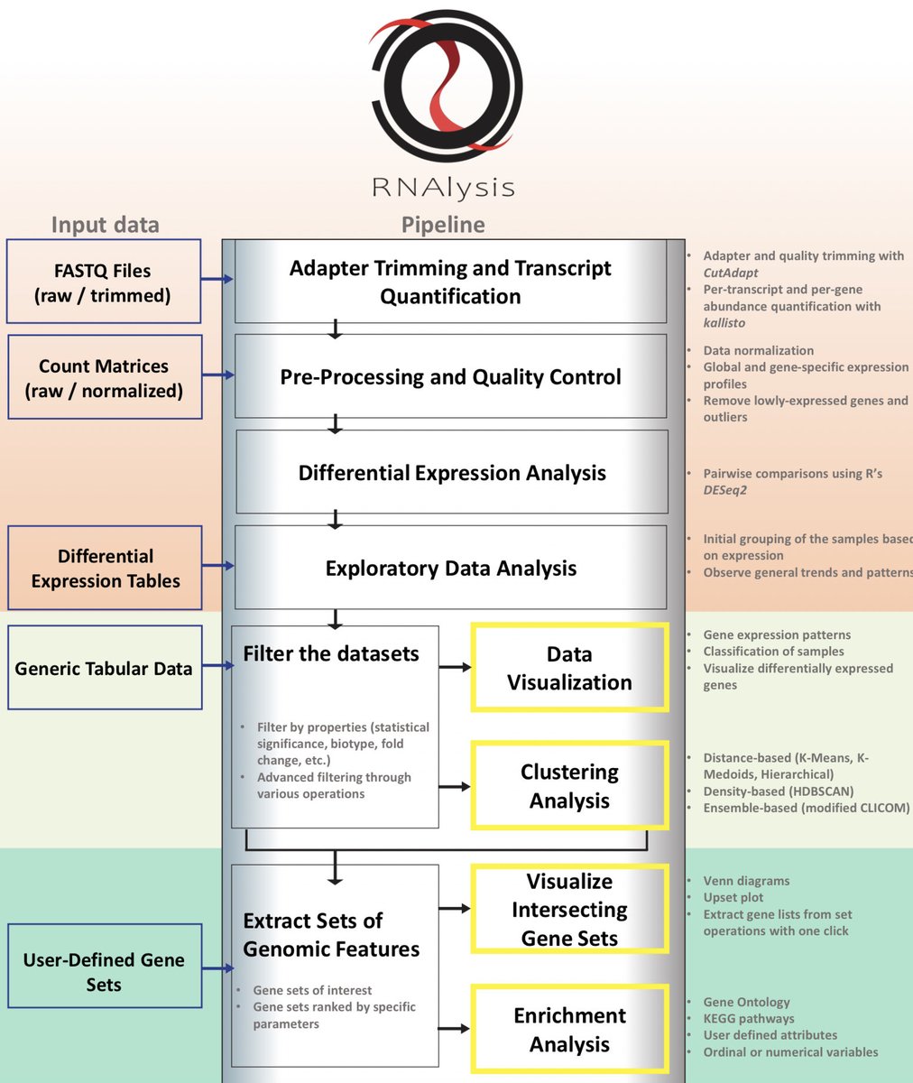 razoralign's tweet image. RNAlysis: analyze your RNA sequencing data without writing a single line of code biorxiv.org/content/10.110…