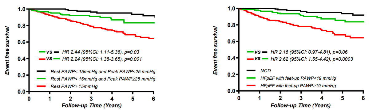 FH_Verbrugge's tweet photo. Patients with normal #PAWP at rest, yet elevated >25 during exercise, had a risk for death or HF readmission that was increased ~2.5 times.

VO2 was associated with outcomes as well, which was completely driven by CO reserve https://t.co/A41IcTQ8z8