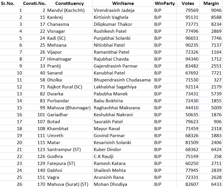 fairword11's tweet photo. #GujaratElection2022 There are 26 seat in 2017 election where BJP won seat less than 10k votes. #ElectionAnalysis #DataJivi
@Samarth_6 https://t.co/ZeUtxTOuuL
