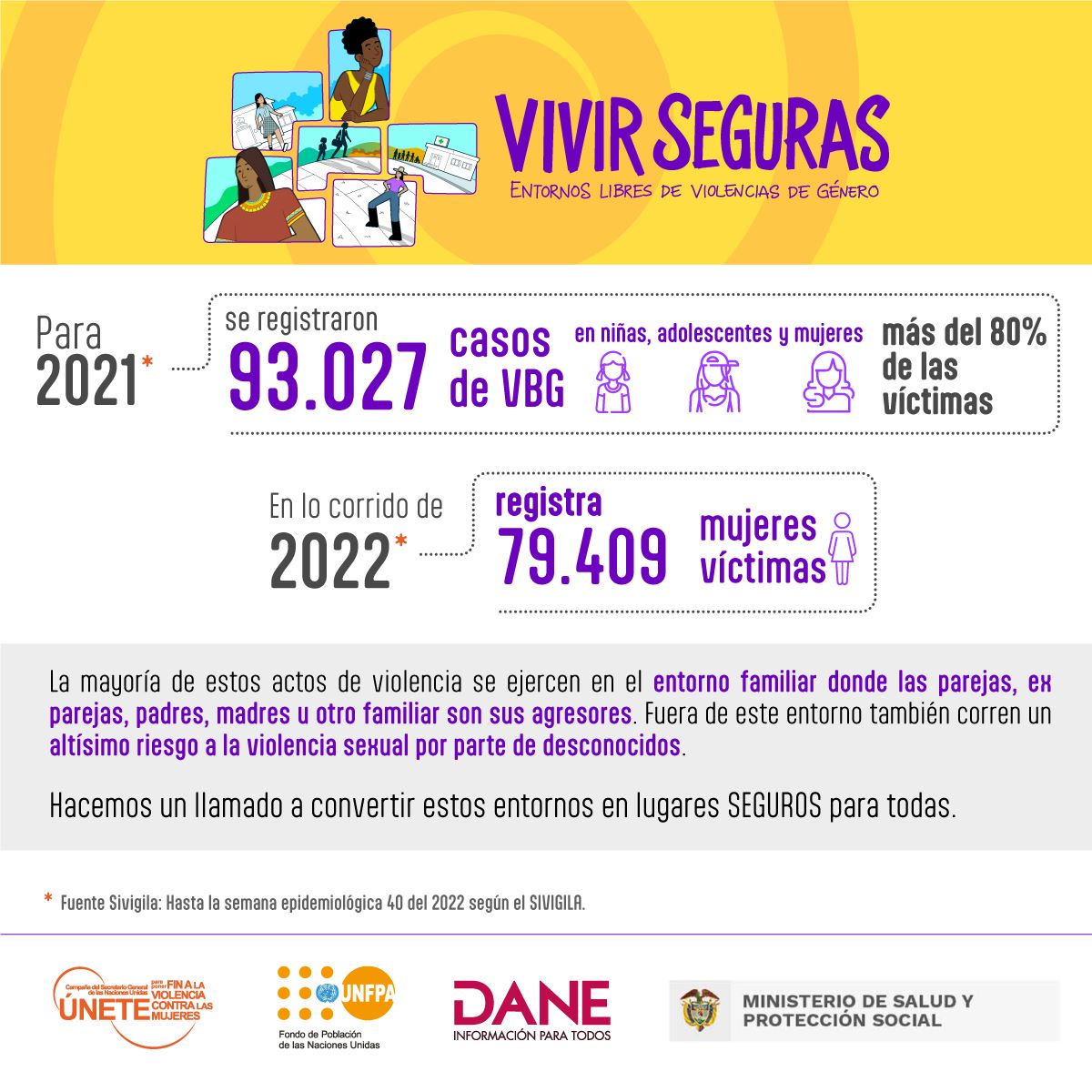 UNFPAColombia's tweet photo. 🟧#Únete | En el marco de Día Internacional de la Eliminación de la Violencia contra las Mujeres, junto a @DANE_Colombia y @MinSaludCol, visibilizamos las violencias que se ejercen en aquellos entornos en los que habitan. 

Conoce + 👉🏾https://t.co/qBimilPwtQ
🧵 https://t.co/sB73Ng6lSg
