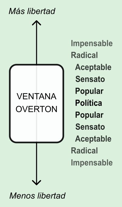 robertmunozpuga's tweet photo. Alguien avía ídolo hablar de la Ventana de Overton. Teoría política que describe como una ventana estrecha el rango de ideas que el público puede encontrar aceptable. https://t.co/xW7xNyLSvV