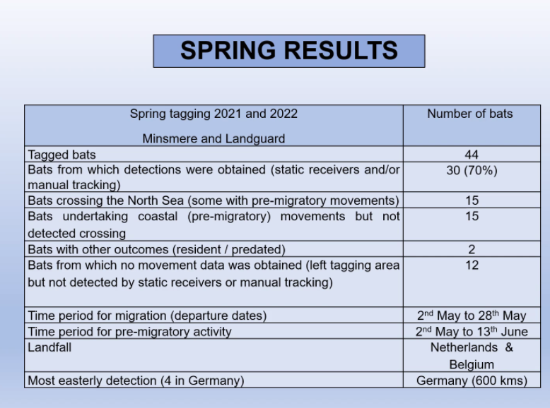 _BCT_'s tweet photo. Some interesting Spring results from @NorwichBats about the Nathusius' pipistrelle and some interesting movement tracking with MOTUS. Did you know bats travel this far? #EastBatConf https://t.co/Nue4zG7xTd