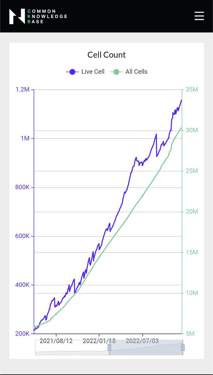 ckbsamurai's tweet photo. Despite a brutal bear market and a price near ATL, @NervosNetwork is showing strong metrics in key areas:

💪Hashrate has found a floor much higher than pre-bull market levels. Shows miners believe in $CKB long term

💪Live cell count and unique addresses are reaching new highs https://t.co/5Wu58MkAjv