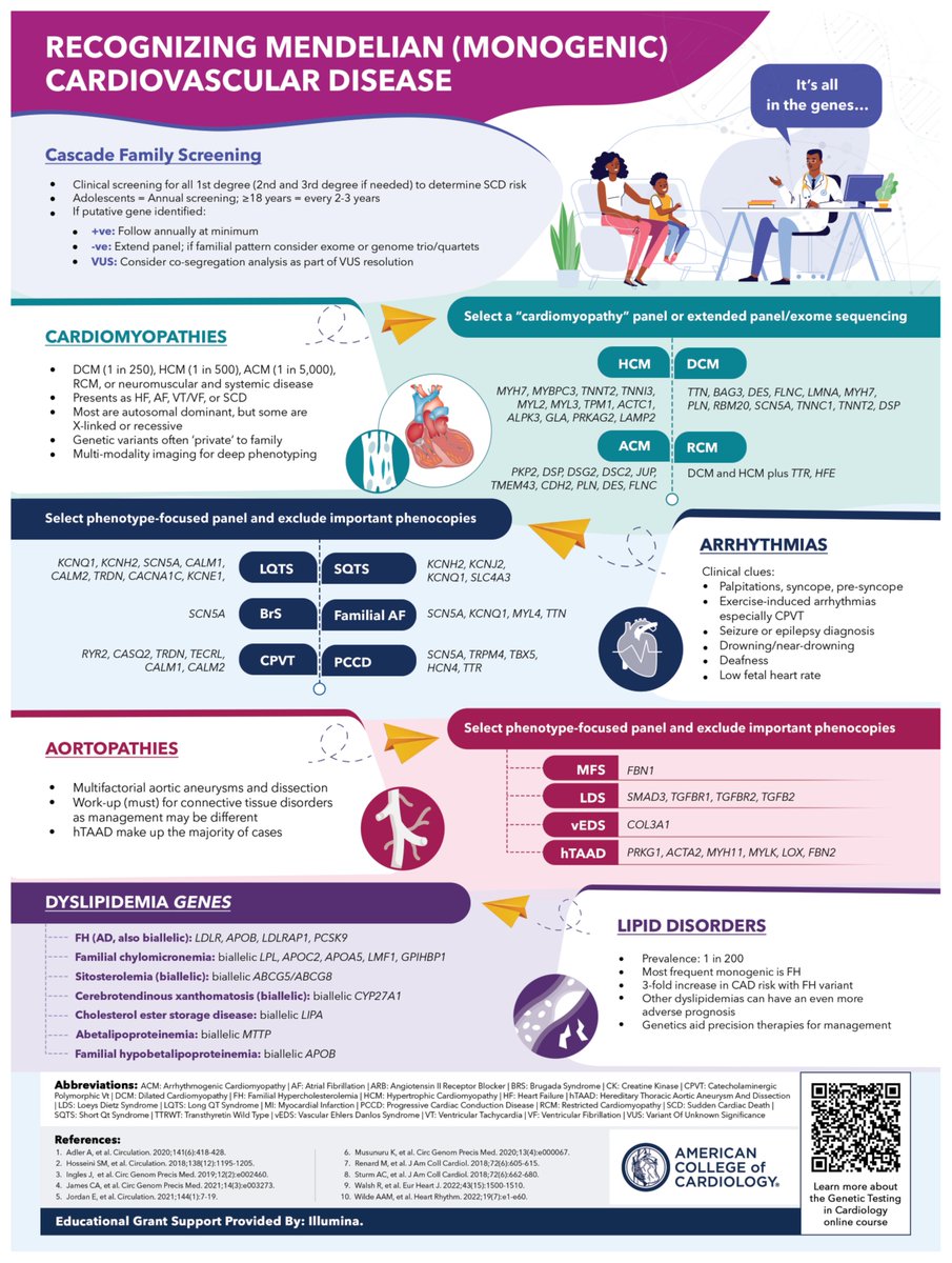 ACCinTouch's tweet image. This infographic 👇 highlights the indicators to look out for when considering cardiogenomic testing &amp;amp; the benefits of #genetictesting.

Learn to identify inherited cardiac conditions that benefit from genetic testing w/ #ACCEd! More 👉 bit.ly/3EVYqda

#CardioTwitter