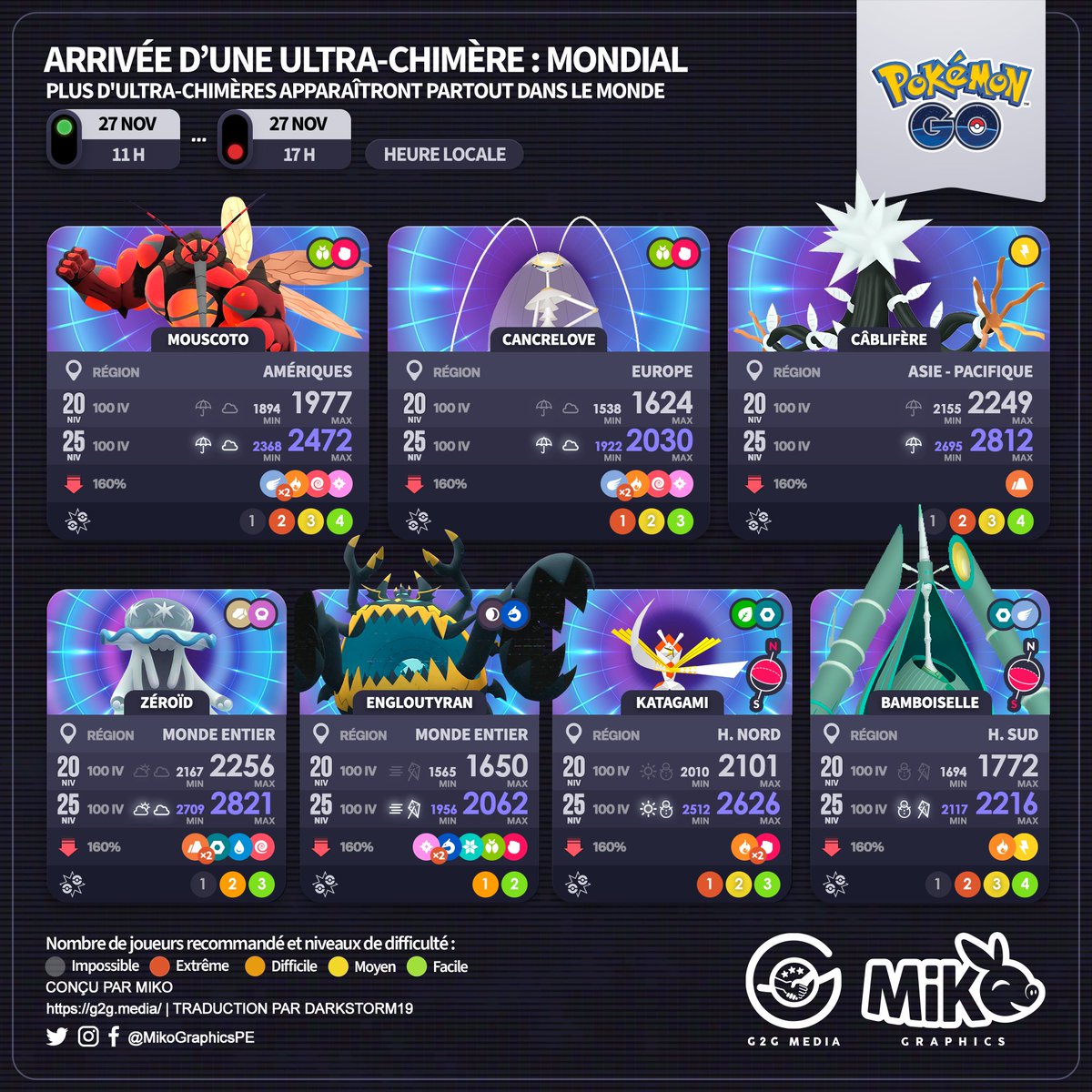 🇺🇸🇪🇸🇫🇷
⭐️⭐️⭐️⭐️⭐️
Ultra Beast Arrival: Global
🗓️Sunday, November 27th, 2022
🕚11:00 a.m. to 5:00 p.m. local time

Good luck, Trainers!😉

#PokemonGO #PokemonGOApp #G2G #MikoGraphics