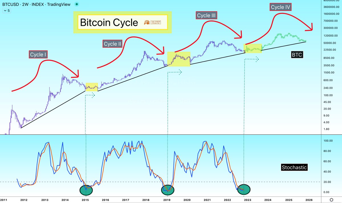TATrader_Alan's tweet photo. #Bitcoin cycles associated with Stochastic Indicator oversold zones.

#BTC #Cryptos https://t.co/xbjUqRkQdM