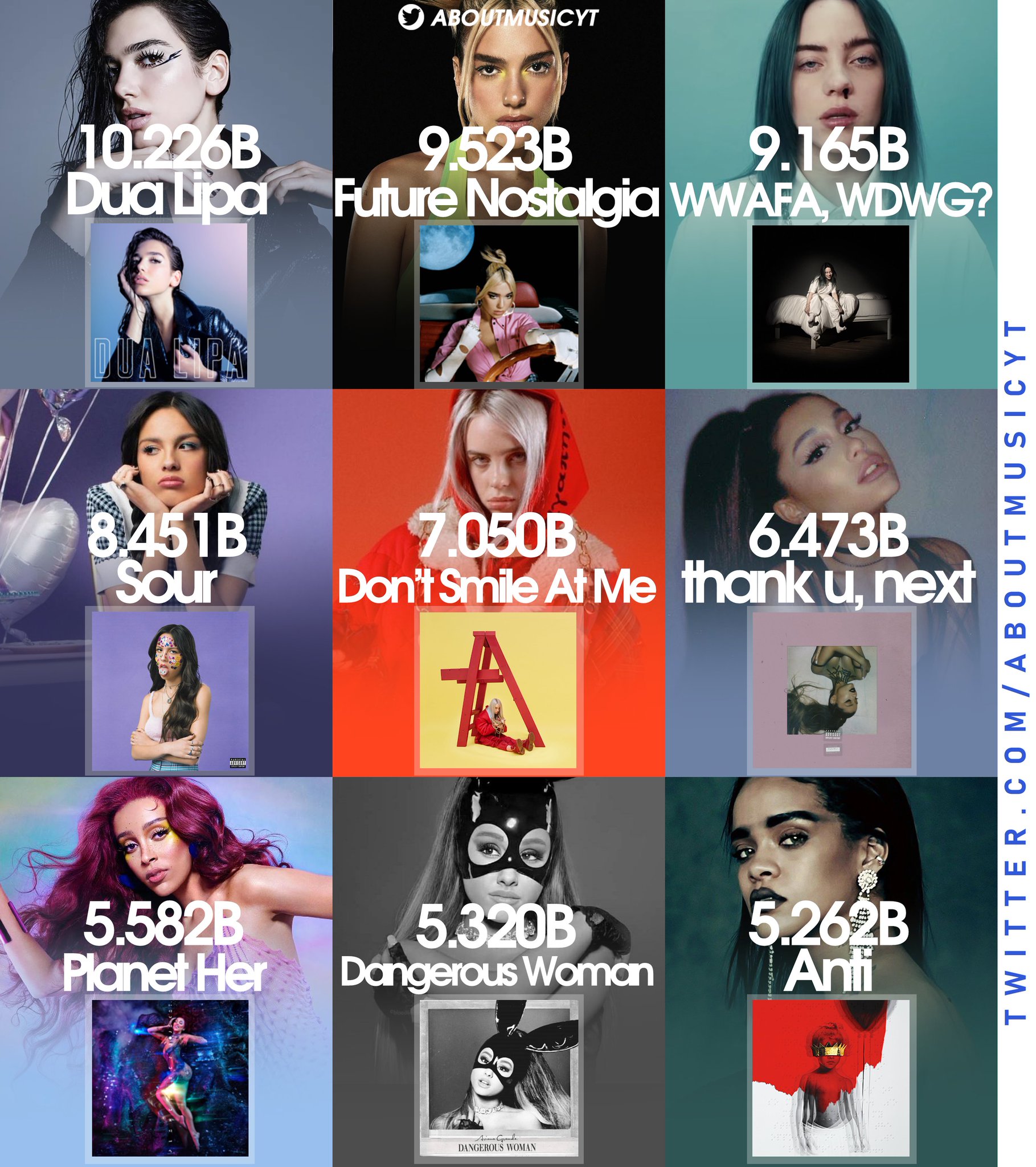 About Music Charts on Twitter "Most streamed female albums on Spotify