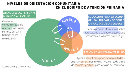JaraCubillo's tweet photo. Orientación comunitaria en los equipos de atención primaria https://t.co/Ksv6G4UZjj @dandindan #SaludComunitaria #AtencionPrimaria https://t.co/ayWWRBCD2k