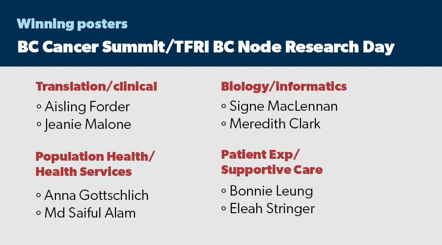 tfri_research's tweet photo. The TFRI's BC Node is happy to announce the winning posters from the #BCCancerSummit's TFRI BC Node Research Day!

We'd like to congratulate all winners and presenters for their hard work!

Learn more and watch the winning presentations ▶️ https://t.co/Q6emKglyta @BCCancer https://t.co/w5N7VA1cj1