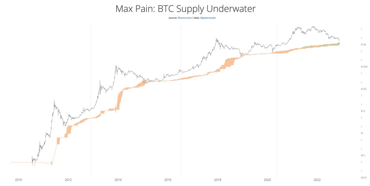 willywoo's tweet photo. #Bitcoin bottom is getting close under the Max Pain model.

Historically BTC price reaches macro cycle bottoms when 58%-61% of coins are underwater (orange).

Green shading adjusts for the coins locked up inside GBTC Trust. https://t.co/haIcKlQ3M3
