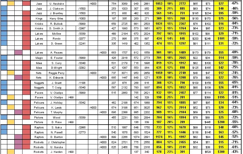 TSNickeb505's tweet photo. Updated look at Team Checklist Bottlenecks.
Sept 8th vs Nov 26th
Overalls
Avg locking rate up 15%
Rose MGLE 2 +28%
Avg price decrease 64%
Bullock $16 -84%
#nbatopshot #NBATopShotThis
#teamchecklists @PackripMahoment @Treaticus @JAYMKTG @mbl267_NFT https://t.co/IrRsUseyvj