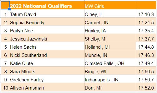 footlockerxc's tweet photo. The top 10 girls in the #CSXCMidwest Regional https://t.co/wD0EoQyJvS