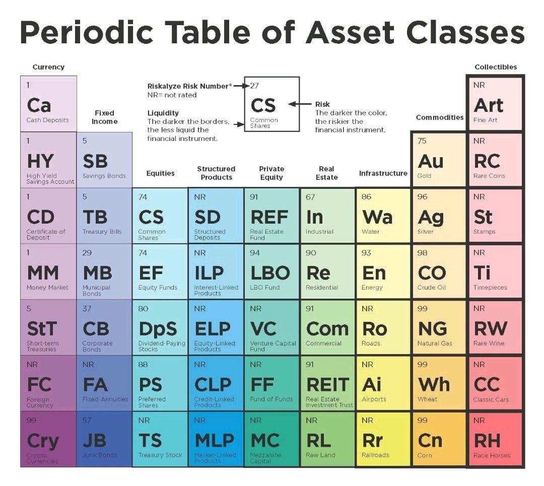 The periodic table of asset classes.

The darker the color, the higher the risk 

The more on the right the asset is, the less liquid it is

Credit to; Linus Beliunas