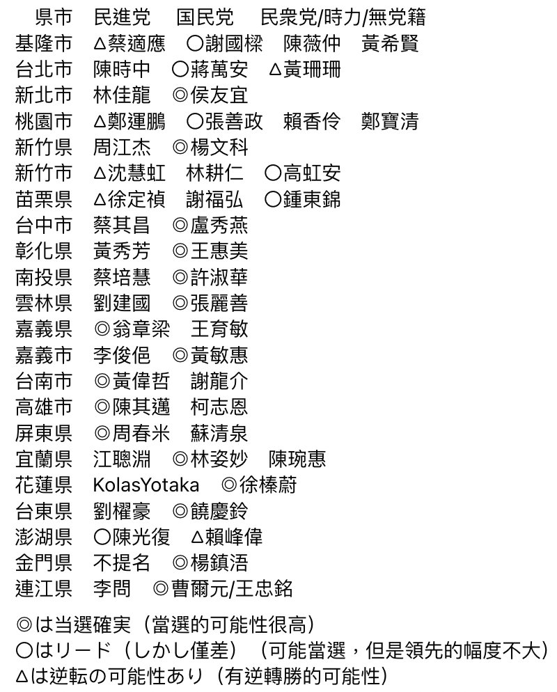 JamesHsiehtw's tweet photo. 回頭看看日本政治學者小笠原欣幸在十月底對台灣選情的預測

他在當時預言民進黨會慘敗，民進黨只會拿 5 席

大家都不相信，最後幾乎完全命中

真的是神預測

他在2020也是精準命中蔡英文的得票率，震驚台日

請收下我全家的膝蓋 https://t.co/Qxhjoa5jkc