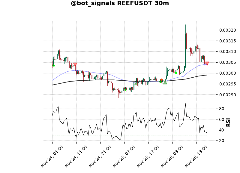 bot_signals's tweet photo. π΄π΄ Short $REEF π΄π΄
Frame: 30m
Price: 0.003037
#BTC #REEF #BinanceFutures #botSignals https://t.co/pZObXsHpie