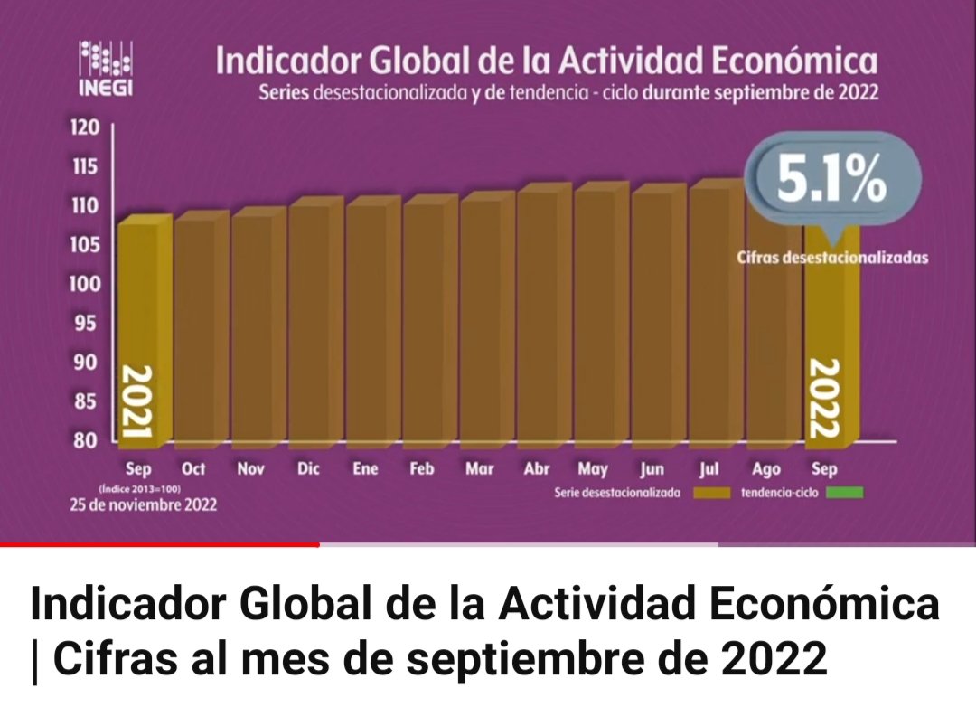 HiRoland3000's tweet image. La Economía así va MX - 2022