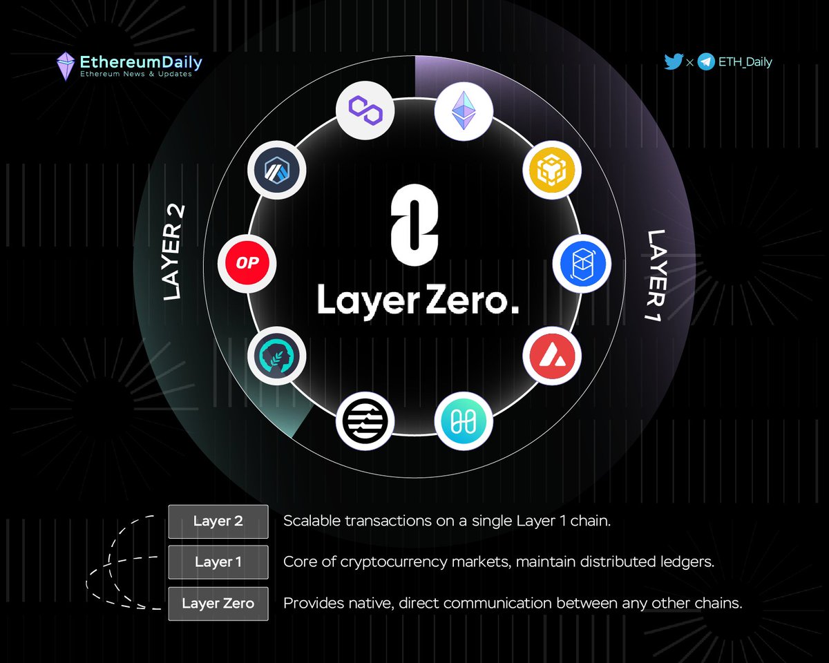 Guide for LayerZero $ZRO Airdrop Step-by-step guide to make sure you don’t miss out (LESS than 7 tweets) @LayerZero_Labs is a cross-chain messaging system to send messages between different blockchains. Supporting both Layer-1s and Layer-2s 🧵👇 #LayerZero #Airdrop $ZRO