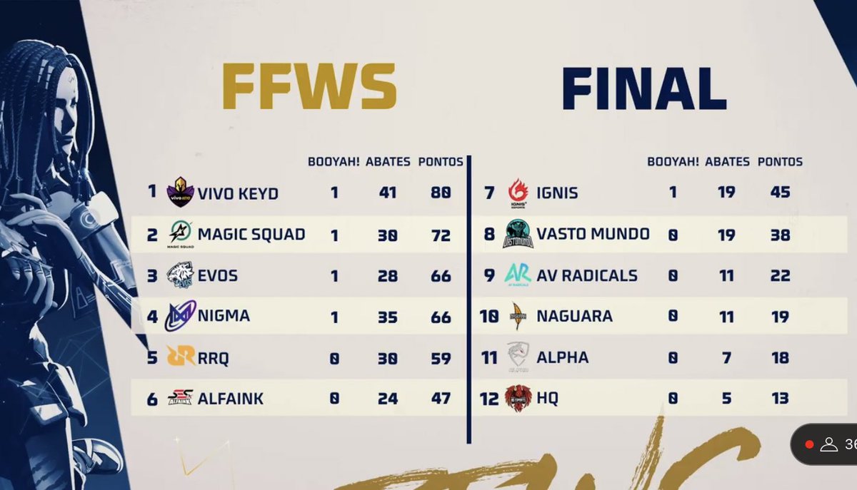 REEEEEEESPEITA! AQUI É BRAAAASIL! #FFWS #vivokeyd #magicsquad <a href="/FFesportsBR/">Free Fire Esports Brasil #FFWSBR</a>