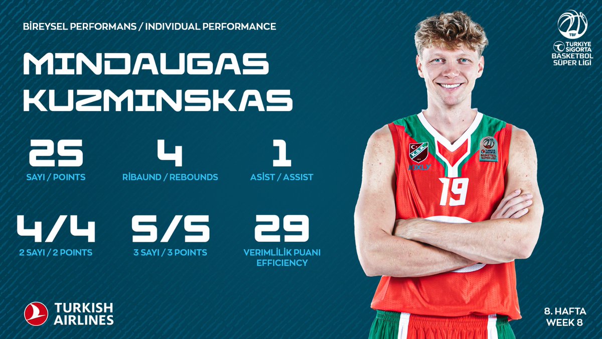 🔥 Mindaugas Kuzminskas'tan sansasyonel performans! 

Maç boyunca hiç şut kaçırmayan yıldız oyuncu, 25 sayılık performansıyla <a href="/KSKBasket/">Karşıyaka Basketbol</a>'in galibiyetinde kilit rol oynadı!

<a href="/KSKBasket/">Karşıyaka Basketbol</a> <a href="/MKuzminskas/">Mindaugas Kuzminskas</a>