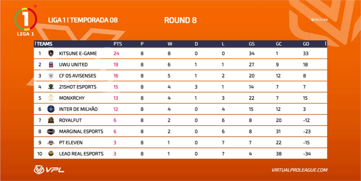 Tabela Classificativa até ao momento!
Liga 1 TEMPORADA 08