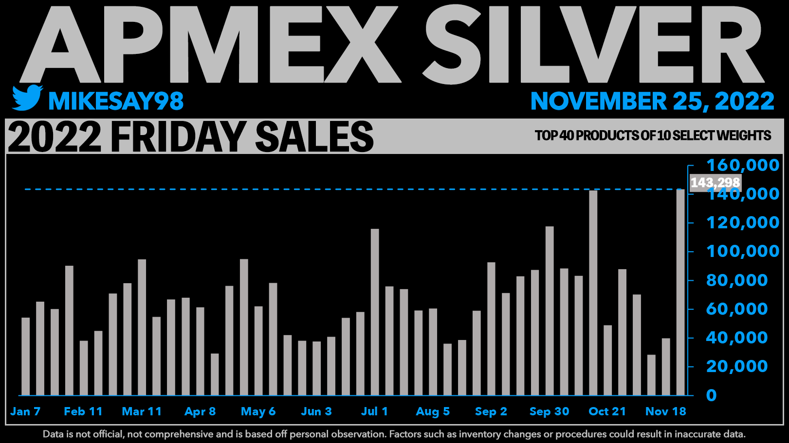 Michael 🏳️‍🌈 silversqueeze on Twitter "Black Friday silver sales at
