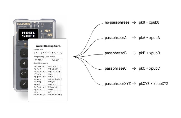 nvk's tweet photo. Everything you wanted to know about Passphrases (25th word) and was too afraid to ask!

Fantastic article by @TristanBorgess on our @Coinkite blog 

https://t.co/lf0oZRlgw5 https://t.co/54S8dG3bOH