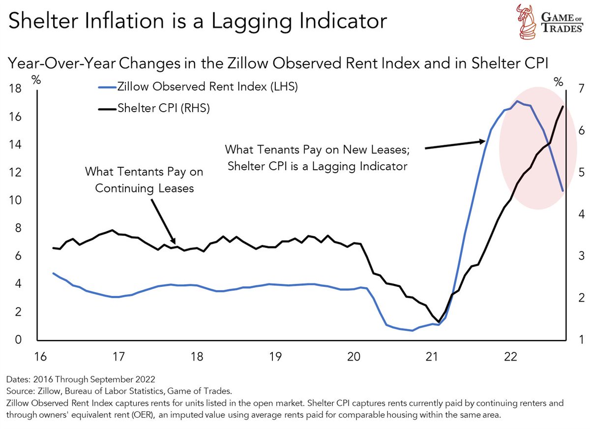 Inflation has been nosediving since June It's setting up the stage for