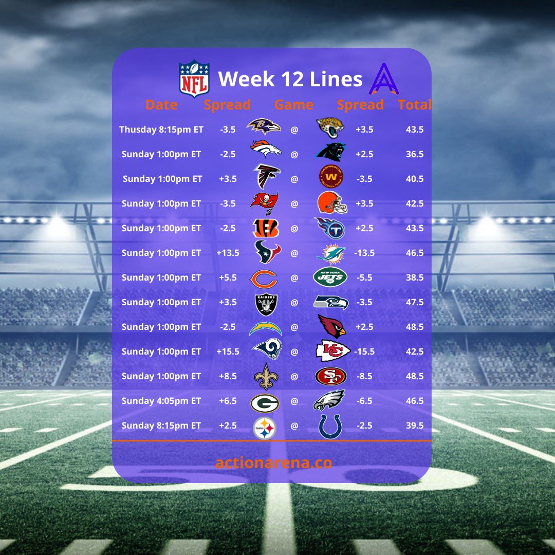 TheActionArena's tweet photo. NFL 🏈 Week 12 contests are OPEN ‼️ Join one now at https://t.co/uNFb1YELq6 https://t.co/EVp6UKTpqK