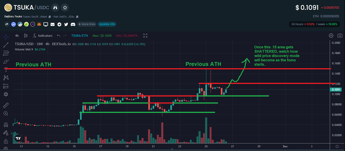 Paddy_Stash's tweet photo. From the time i took this screenshot already multiple more buys have flooded in and now the price is nearly back to .112..  Once .12 goes down watch how fast it zooms to .15.. Its not until it chisels through that .15 resistance that we'll see the MASSIVE volume influx. $tsuka 🐉 https://t.co/n6Q8jLg0YK