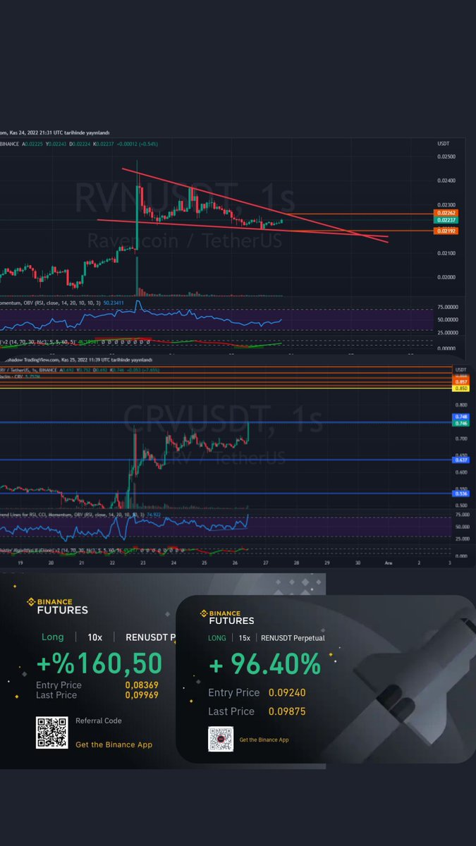 Selam Dostlar
Telegram grubumuzda günlük
 Long/Short islemlerimize devam ediyoruz.
Gün içinde vermiş olduğumuz işlemler bir bir hedeflerine ulaştı.
Biz daha ne yapalım bizi takip eden kazançlı cikar💸💰
#binance #kripto #btc  #sol #ape #bnb