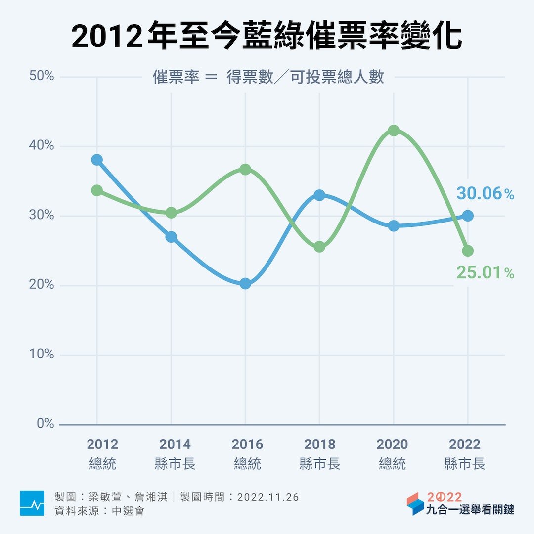 藍營催票率緩升，綠營青年選票不見聚攏效果 這次，民進黨擅長的「抗中保台」牌未奏效；綠營也被批評對選情過度自信，已經把年輕人支持視為理所當然，卻忽略了「討厭民進黨」的氣氛正在蔓延：https://t.co/mJMEfLgrP5