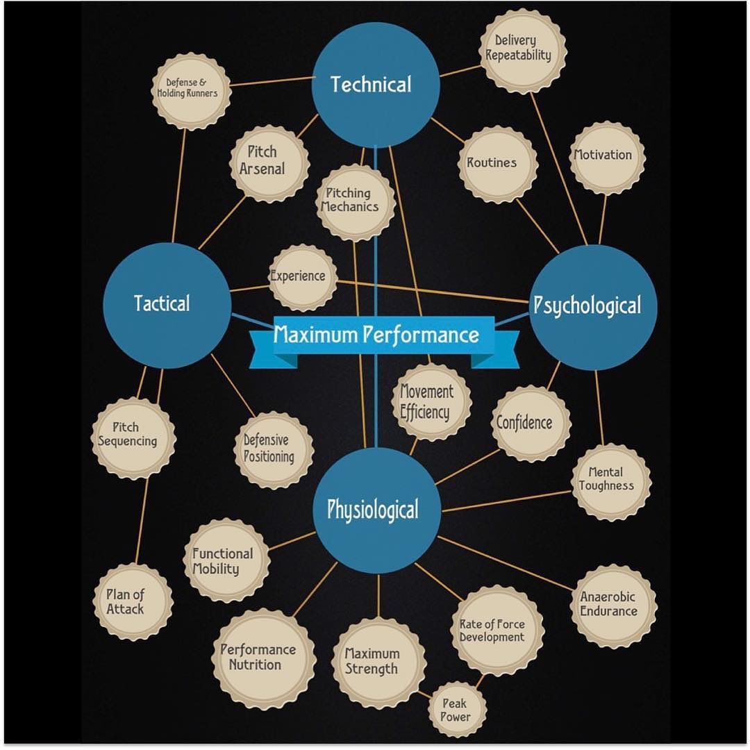 Ben Brewster on Twitter "The Four Pillars of Performance just a look