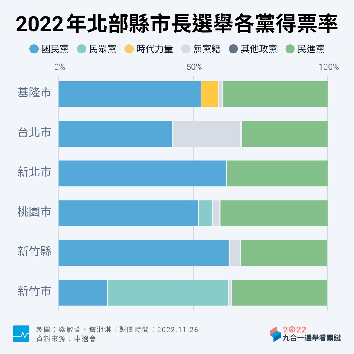 民進黨從北輸到南，連屏東台南都只「慘勝」 學者認為民進黨在北部的操盤，最大敗筆恐怕還是林智堅的論文抄襲爭議，對整體的選情影響，比想像中來得大。而鐵票倉台南市與屏東縣選情也不如預期：https://t.co/mJMEfLy3dF